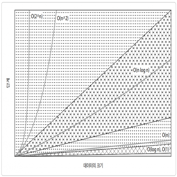 [알고리즘] 시간 복잡도와 Big O 표기법