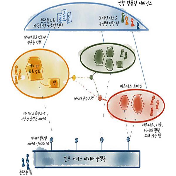 다프는 왜 기존 아키텍처에서 데이터 메시로 전환하였을까?